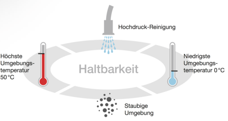 csm UX Diagramm Haltbarkeit c1483228e2